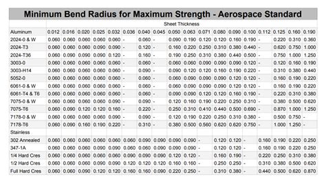 aluminum sheet metal bend radius chart|5052 aluminum minimum bend radius.